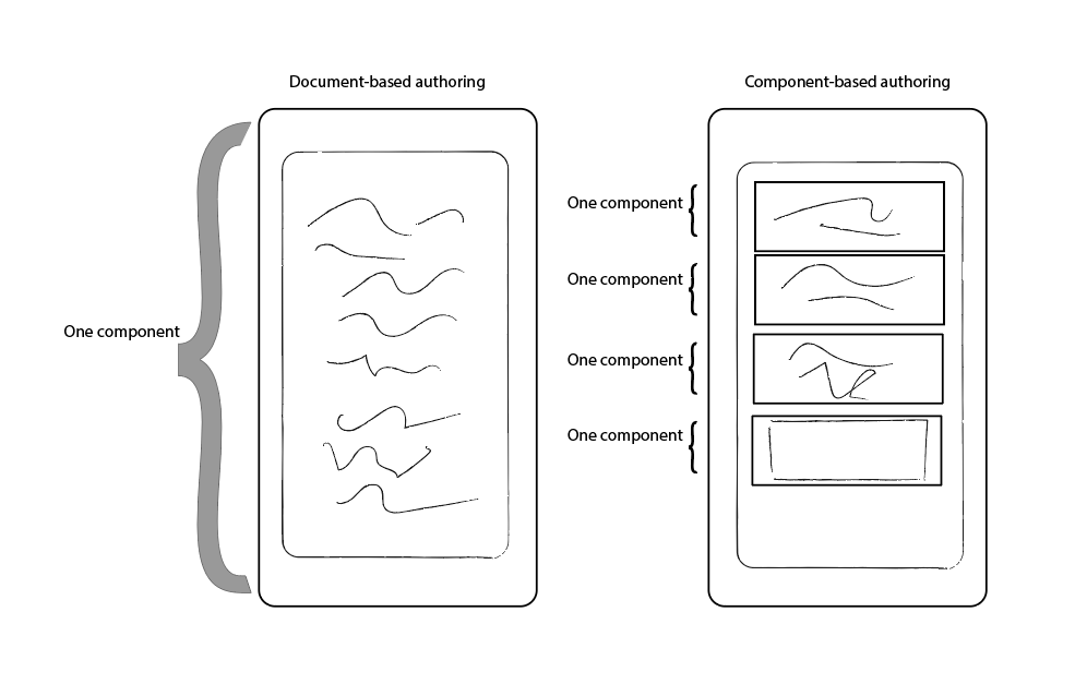 Comparing component-based authoring to document-based authoring