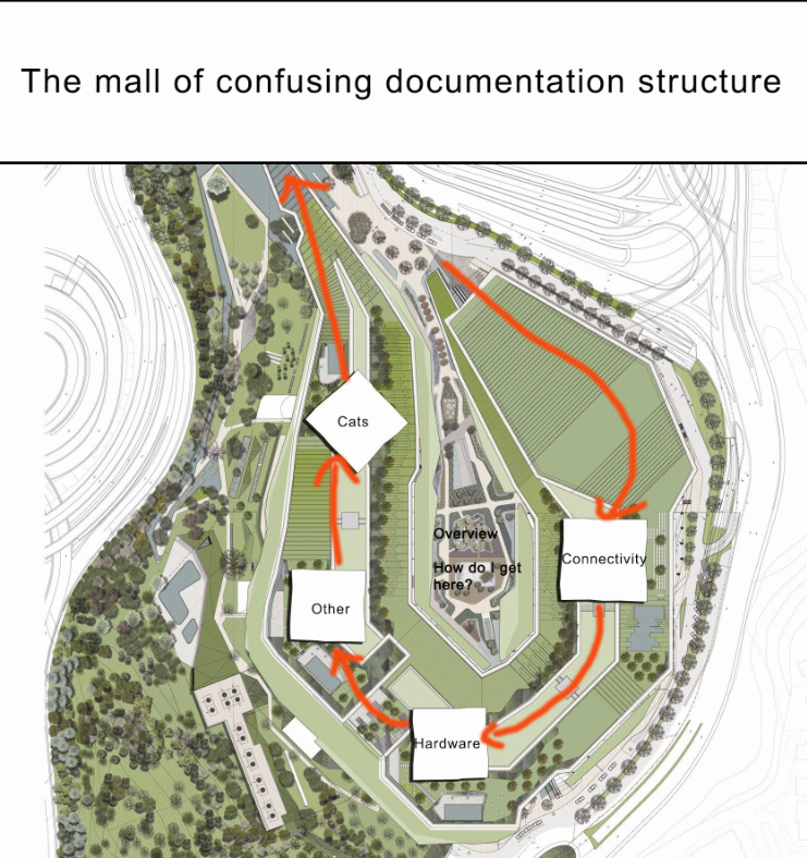 Shopping mall layout